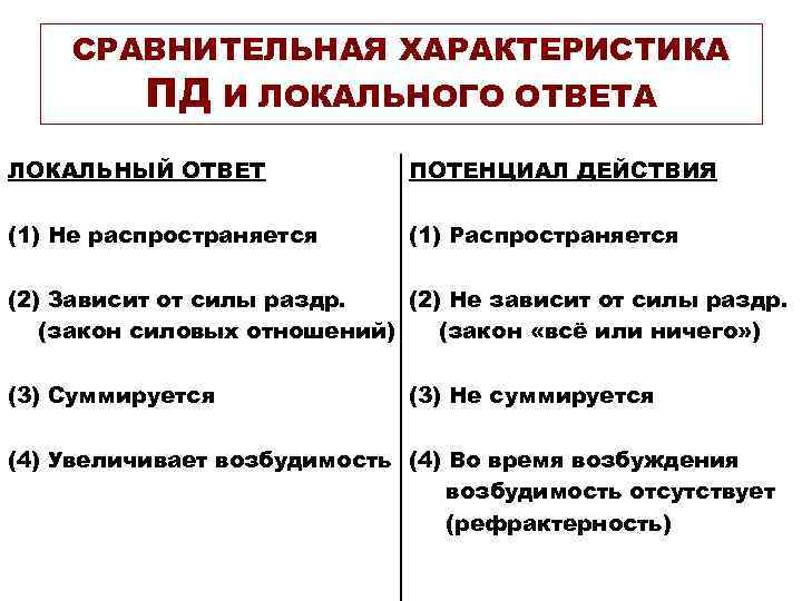 СРАВНИТЕЛЬНАЯ ХАРАКТЕРИСТИКА ПД И ЛОКАЛЬНОГО ОТВЕТА ЛОКАЛЬНЫЙ ОТВЕТ ПОТЕНЦИАЛ ДЕЙСТВИЯ (1) Не распространяется (1)