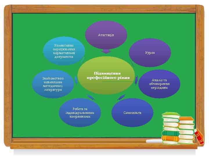 Атестація Колективне опрацювання нормативних документів Знайомство з новинками методичної літератури Курси Підвищення професійного рівня