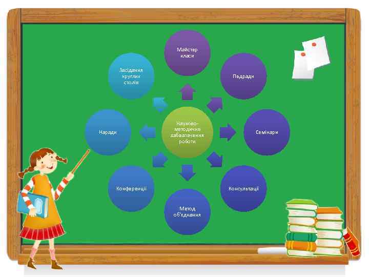 Майстер класи Засідання круглих столів Наради Педради Науковометодичне забезпечення роботи Конференції Семінари Консультації Метод