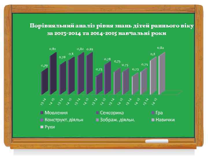 Порівняльний аналіз рівня знань дітей раннього віку за 2013 -2014 та 2014 -2015 навчальні