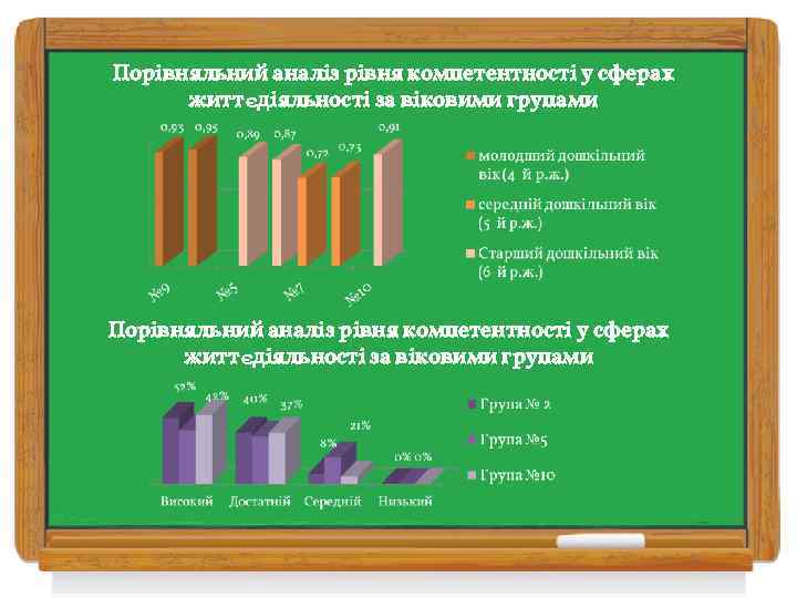 Порівняльний аналіз рівня компетентності у сферах життєдіяльності за віковими групами 