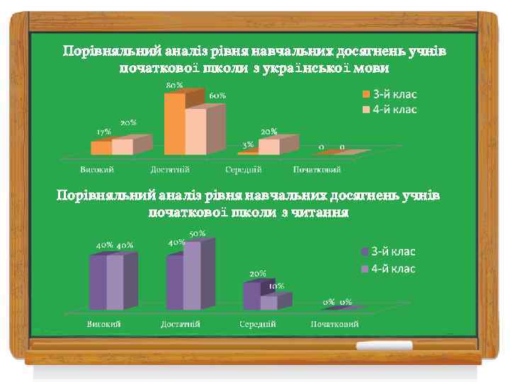 Порівняльний аналіз рівня навчальних досягнень учнів початкової школи з української мови Порівняльний аналіз рівня