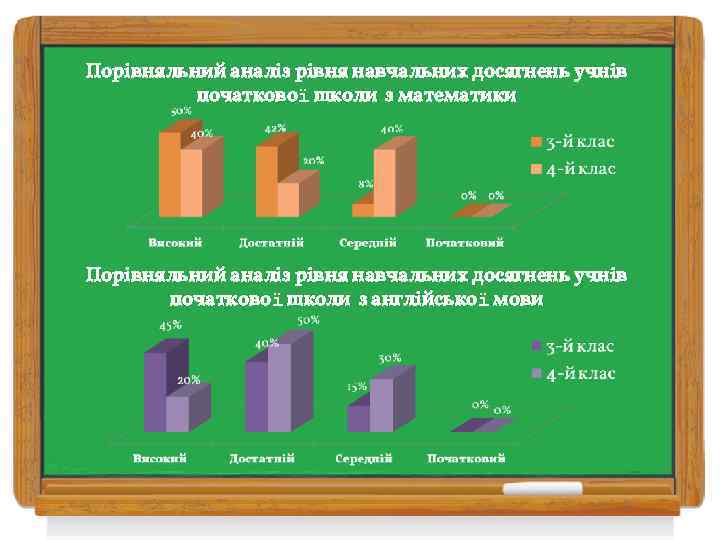 Порівняльний аналіз рівня навчальних досягнень учнів початкової школи з математики Порівняльний аналіз рівня навчальних