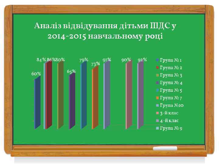 Аналіз відвідування дітьми ШДС у 2014 -2015 навчальному році 