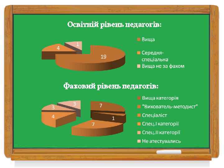 Освітній рівень педагогів: Фаховий рівень педагогів: 