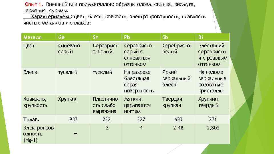 Опыт 1. Внешний вид полуметаллов: образцы олова, свинца, висмута, германия, сурьмы. Характеризуем : цвет,