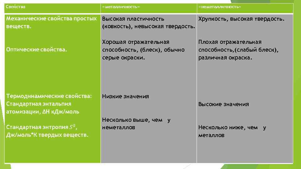 Свойства «металличность» «неметалличность» Высокая пластичность Хрупкость, высокая твердость. (ковкость), невысокая твердость. Хорошая отражательная способность,