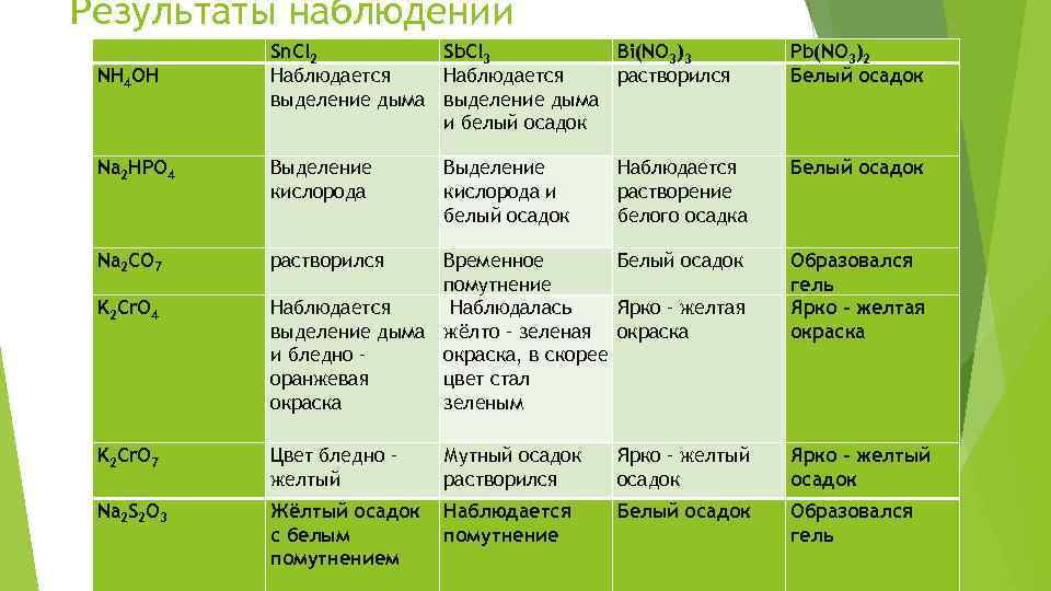 Результаты наблюдений NH 4 OH Sn. Cl 2 Sb. Cl 3 Bi(NO 3)3 Наблюдается