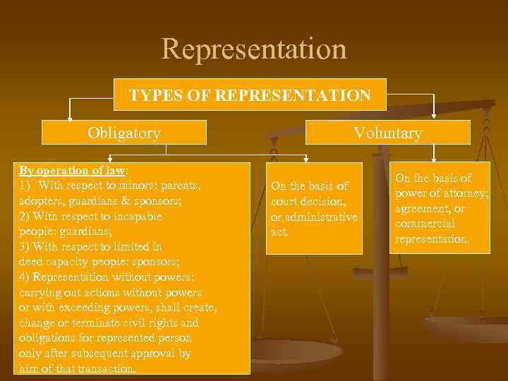 Representation TYPES OF REPRESENTATION Obligatory By operation of law: 1) With respect to minors: