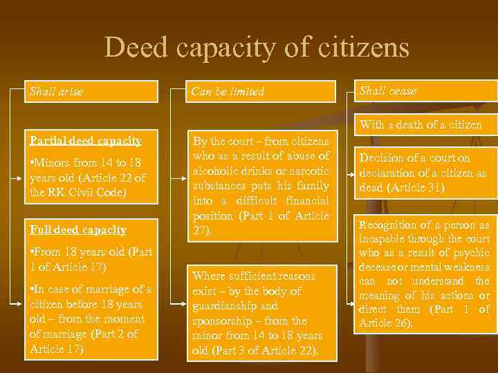Deed capacity of citizens Shall arise Can be limited Shall cease With a death