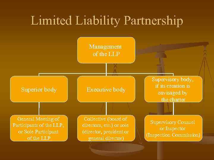 Limited Liability Partnership Management of the LLP Superior body Executive body Supervisory body, if