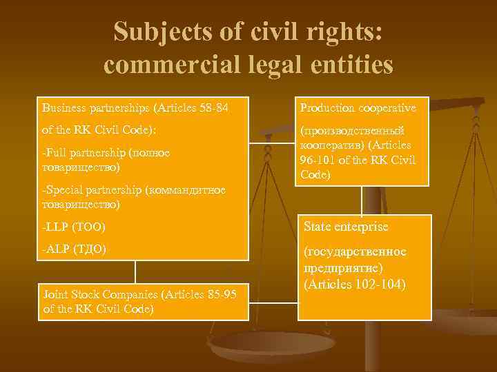 Subjects of civil rights: commercial legal entities Business partnerships (Articles 58 -84 Production cooperative