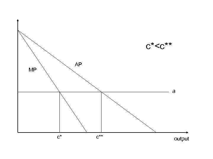 c*<c** AP MP a c* c** output 