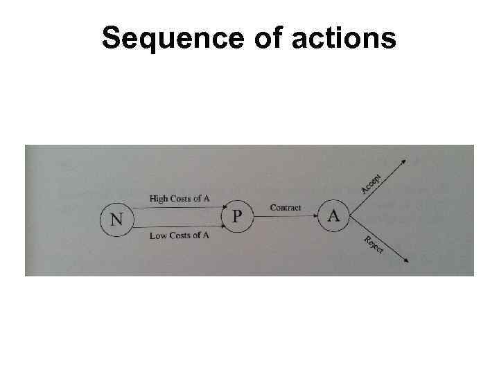 Sequence of actions 