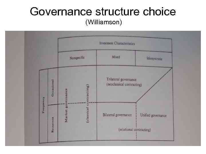 Governance structure choice (Williamson) 