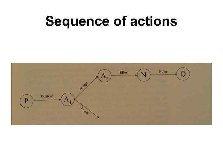 Sequence of actions 