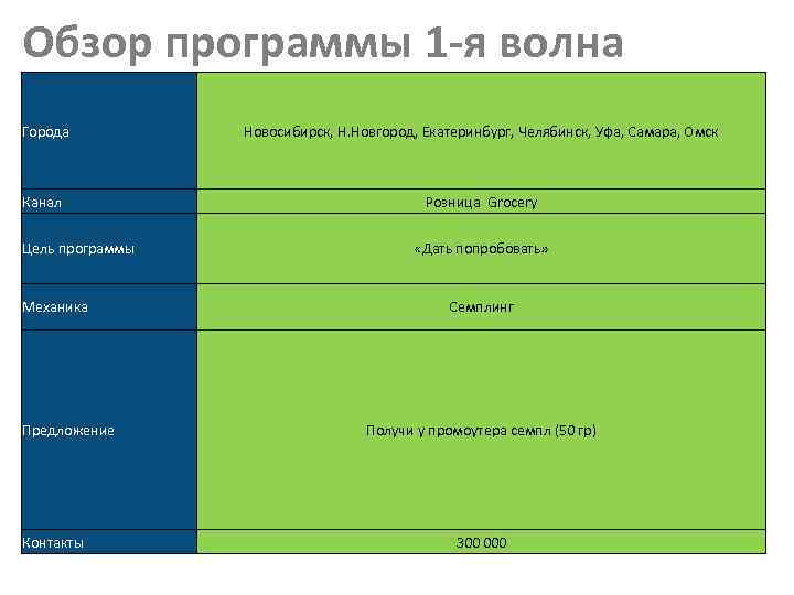 Обзор программы 1 -я волна Города Новосибирск, Н. Новгород, Екатеринбург, Челябинск, Уфа, Самара, Омск