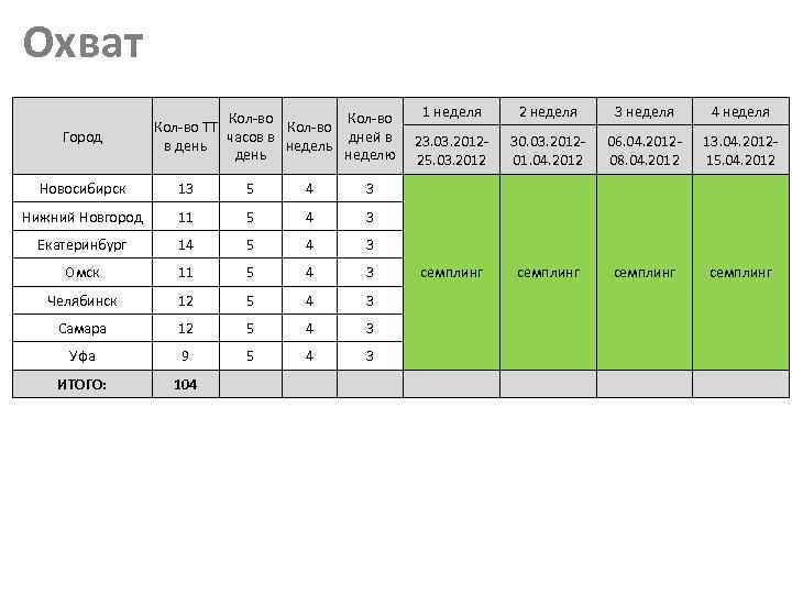 Охват Город Кол-во ТТ Кол-во часов в дней в в день недель день неделю