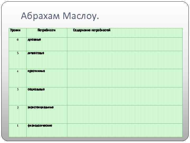  Абрахам Маслоу. Уровни Потребности 6 духовные 5 личностные 4 престижные 3 социальные 2