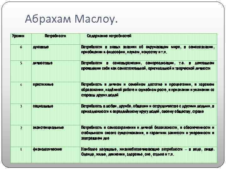  Абрахам Маслоу. Уровни Потребности Содержание потребностей 6 духовные Потребности в новых знаниях об