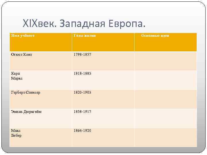 XIXвек. Западная Европа. Имя учёного Годы жизни Огюст Конт 1798 -1857 Карл Маркс 1818