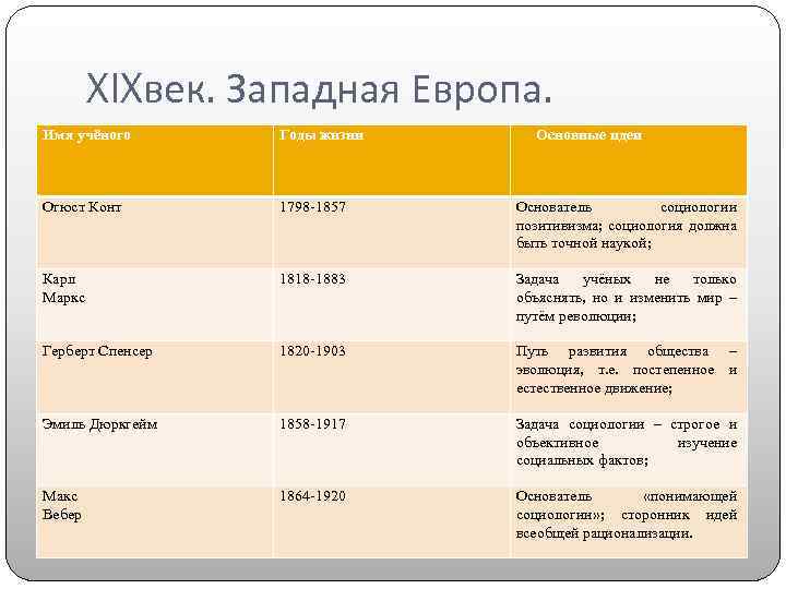 XIXвек. Западная Европа. Имя учёного Годы жизни Основные идеи Огюст Конт 1798 -1857 Основатель