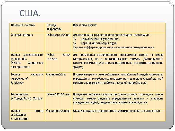 США. Название системы Период разработки Система Тейлора Рубеж XIX-XX вв. Для повышения эффективности производства