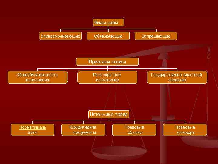 Признаки характер право. Управомочивающие нормы примеры. Виды норм права управомочивающие обязывающие запрещающие. Виды норм обязывающие управомочивающие. Государственно властный характер правовой нормы.