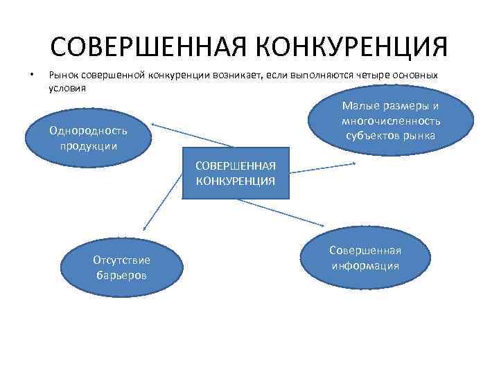 СОВЕРШЕННАЯ КОНКУРЕНЦИЯ • Рынок совершенной конкуренции возникает, если выполняются четыре основных условия Малые размеры