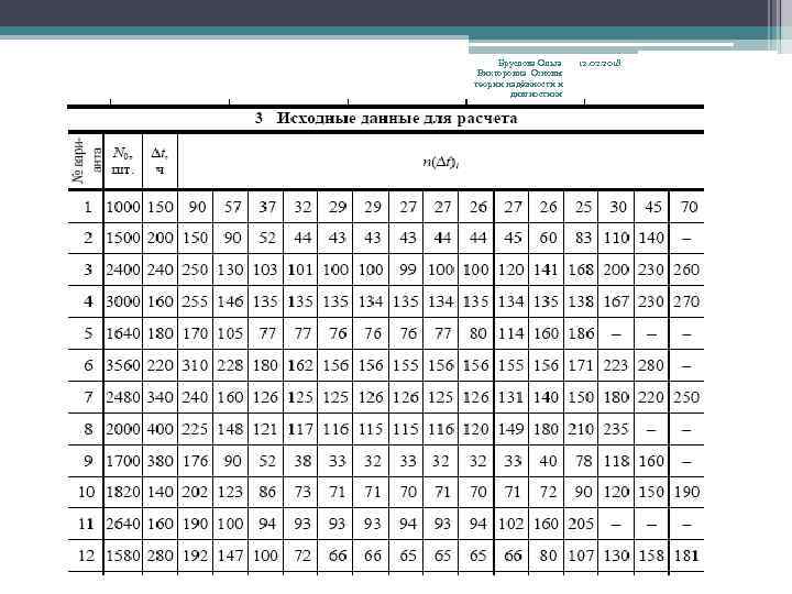 Бруслова Ольга Викторовна Основы теории надёжности и дивгностики 12. 02. 2018 