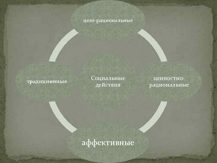 целе рациональные традиционные Социальные действия аффективные ценностно рациональные 