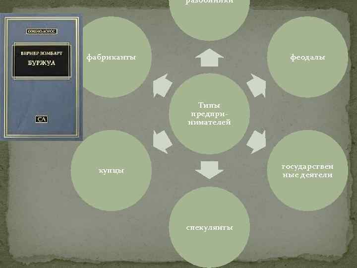 разбойники фабриканты феодалы Типы предпринимателей государствен ные деятели купцы спекулянты 