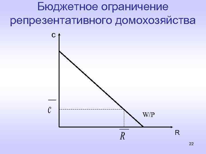 Бюджетное ограничение репрезентативного домохозяйства c W/P R 22 