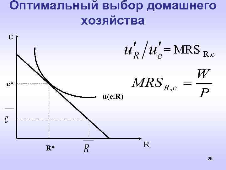 Оптимальный выбор домашнего хозяйства c = MRS R, c c* u(c; R) R* R