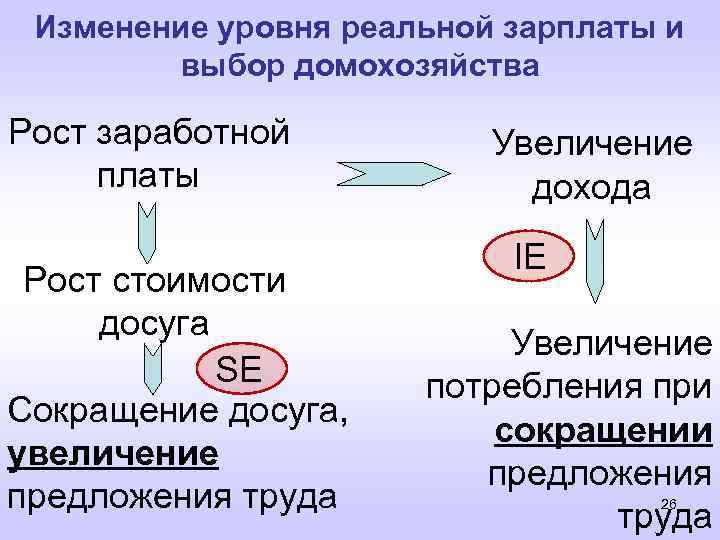 Изменение уровня реальной зарплаты и выбор домохозяйства Рост заработной платы Рост стоимости досуга SE