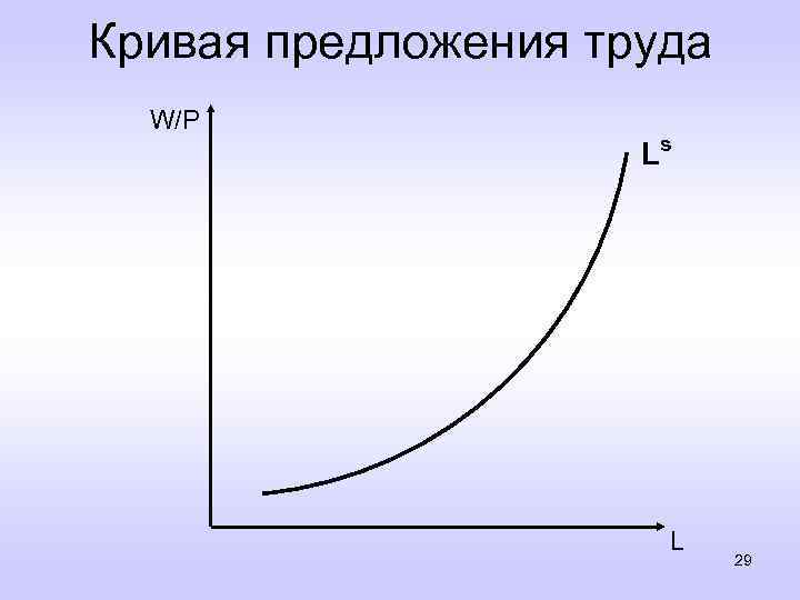 Кривая предложения труда W/P Ls L 29 