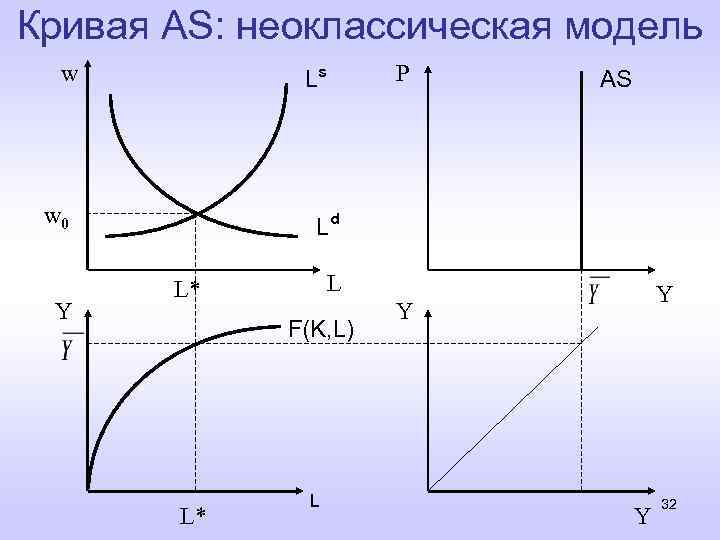 Кривая AS: неоклассическая модель w w 0 Y P Ls AS Ld L L*