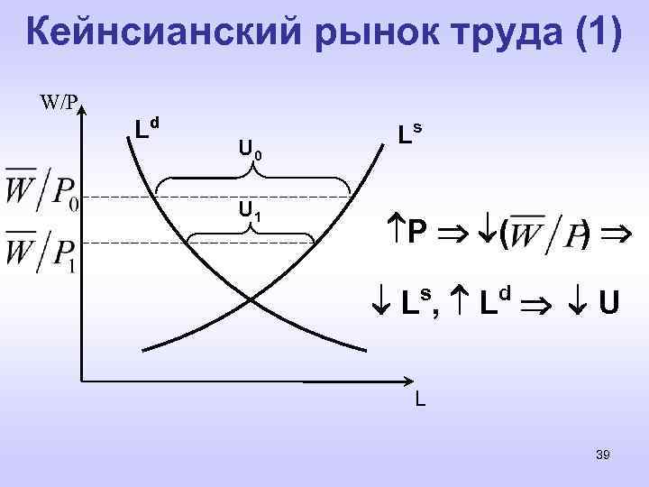 Кейнсианский рынок труда (1) W/P Ld U 0 U 1 Ls P ( s