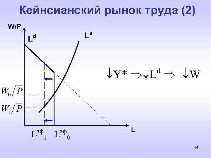 Кейнсианский рынок труда (2) W/P L Ls d d Y* L W L эф