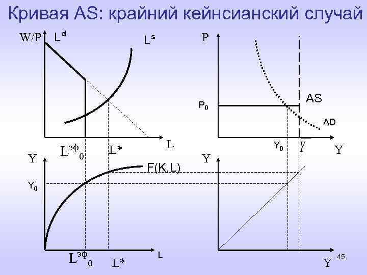 Кривая AS: крайний кейнсианский случай W/P Ld P Ls AS P 0 AD Y