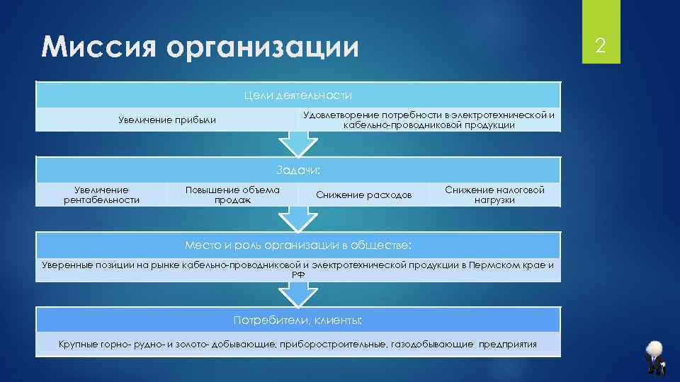 Миссия организации 2 Цели деятельности Удовлетворение потребности в электротехнической и кабельно-проводниковой продукции Увеличение прибыли