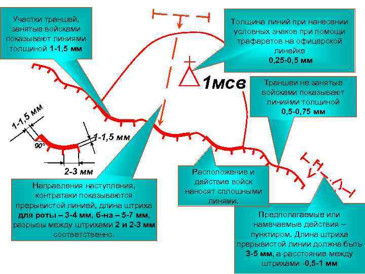 Участки траншей, занятые войсками показывают линиями толщиной 1 -1, 5 мм Толщина линий при