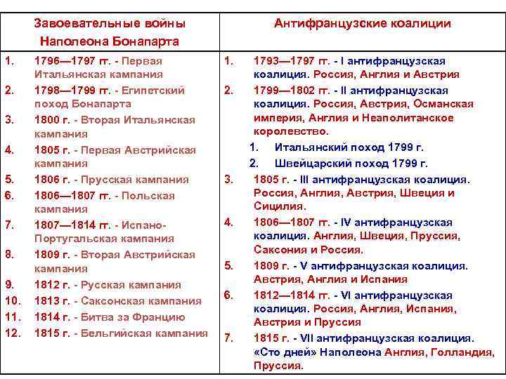 Завоевательные войны Наполеона Бонапарта 1. 2. 3. 4. 5. 6. 7. 8. 9. 10.