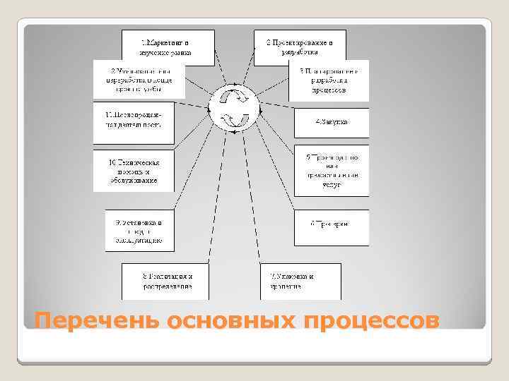 Перечень основных процессов 