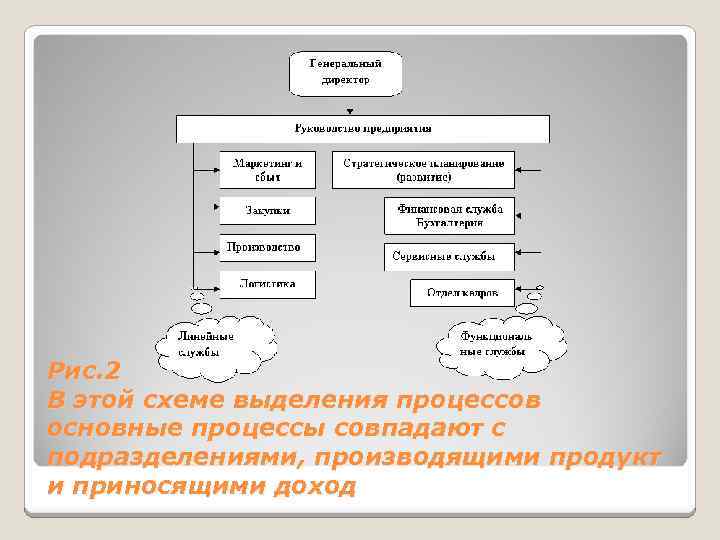 Рис. 2 В этой схеме выделения процессов основные процессы совпадают с подразделениями, производящими продукт