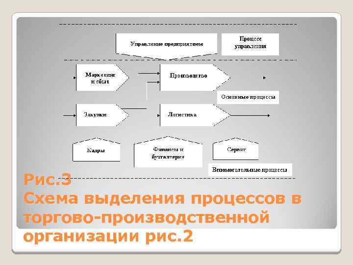 Управление процессами торгового предприятия. Схема процессов выделения. Классификация бизнес-процессов. Бизнес процессы торговой компании.