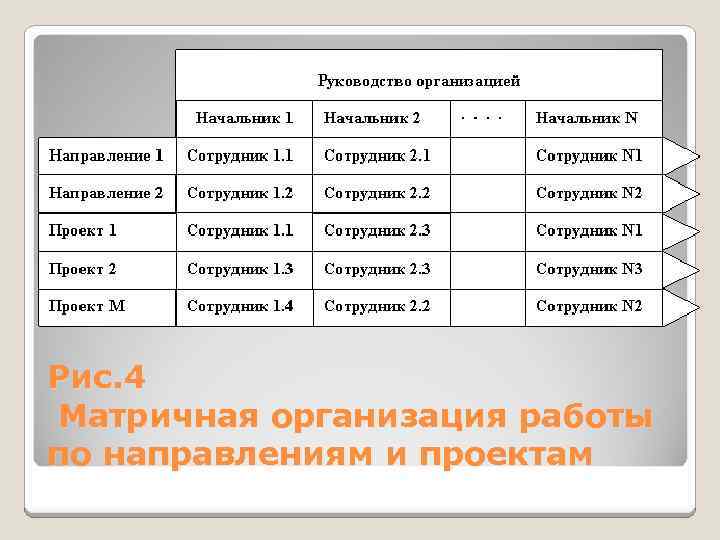 Рис. 4 Матричная организация работы по направлениям и проектам 
