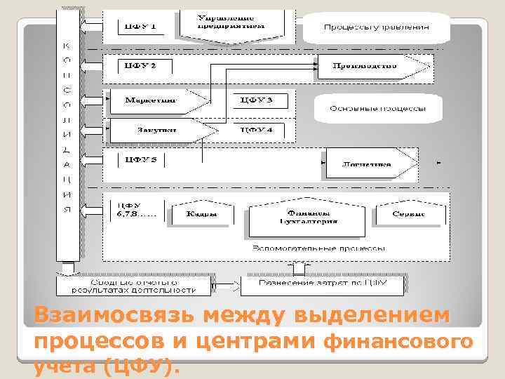 Взаимосвязь между выделением процессов и центрами финансового учета (ЦФУ). 