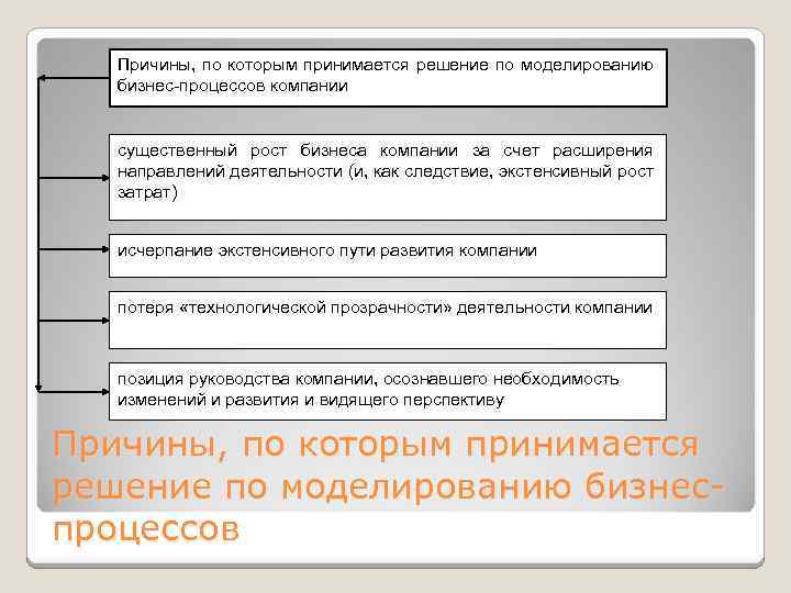 Причины, по которым принимается решение по моделированию бизнес-процессов компании существенный рост бизнеса компании за