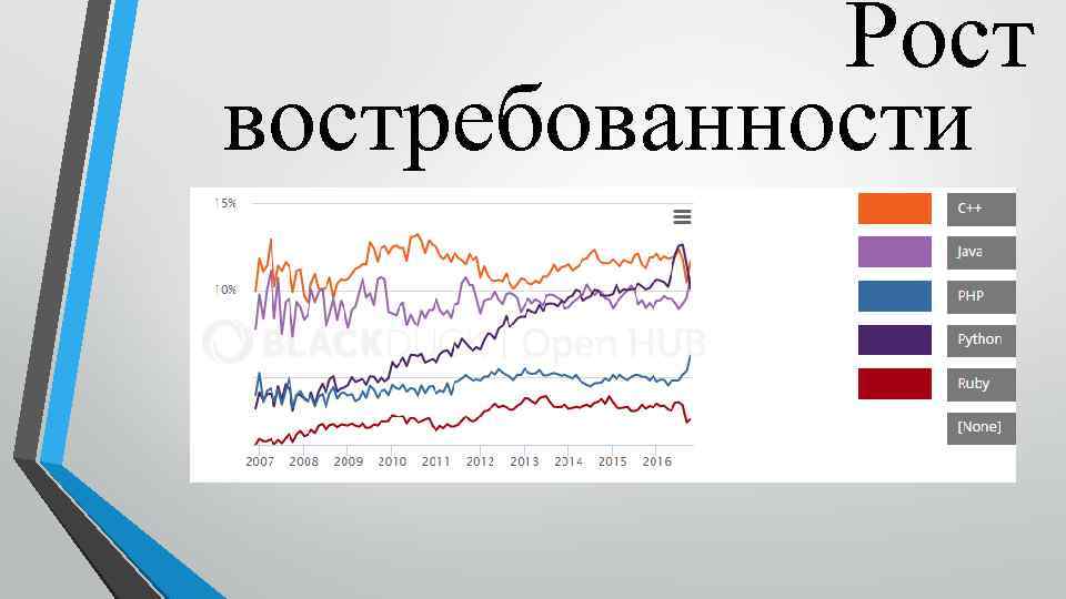 Рост востребованности 
